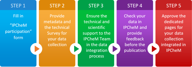 Becoming an IPCHEM partner - step by step